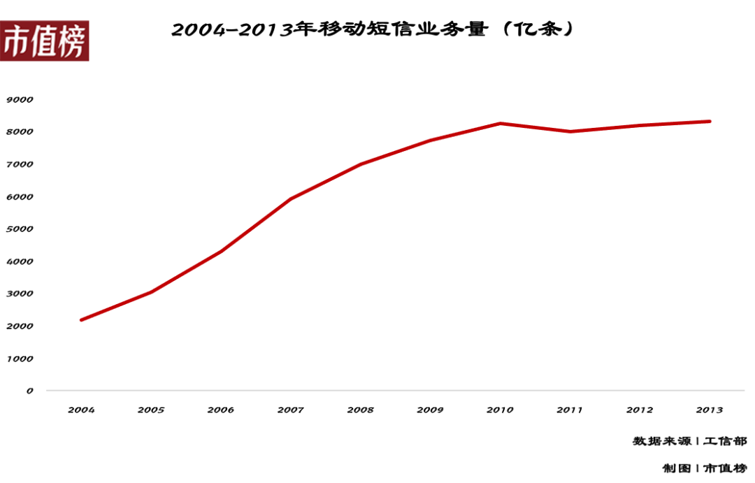 谁还用短信？